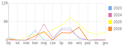Wykres roczny blog rowerowy domingo.bikestats.pl